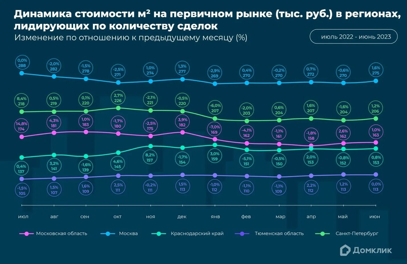Цены на жилье 2023 год. Инфографика. Первичная стоимость. Шестерка 2023 года. Казань численность населения 2023.
