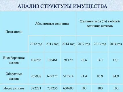 Анализ состава и структуры имущества