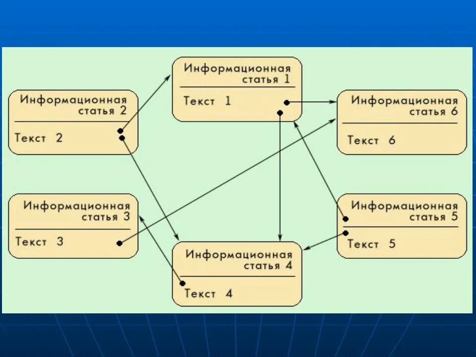 Структура гипертекста. Понятие гипертекста. Структура гипертекста задается. Гипертекстовые информационные системы. Связь информации и документа