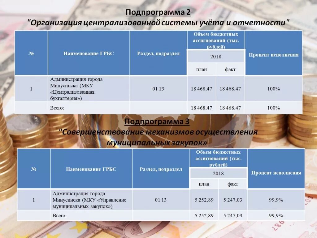 Исполнение муниципальной программы. Субъект централизованного учета это. субъект централизованного учета это кто. план исполнения муниципальной подпрограммы. паспорт централизованного учета.