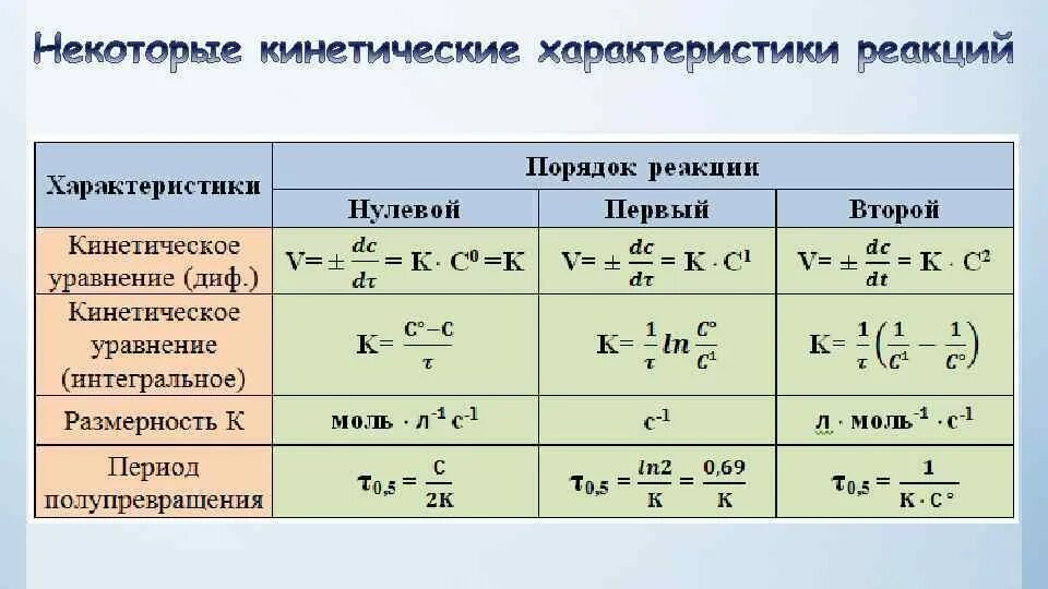 Формула нахождения формулы реакции. Константа скорости химической реакции первого порядка. Порядок химической реакции определение примеры. Как определить порядок реакции. Как копределить порядок реакции.