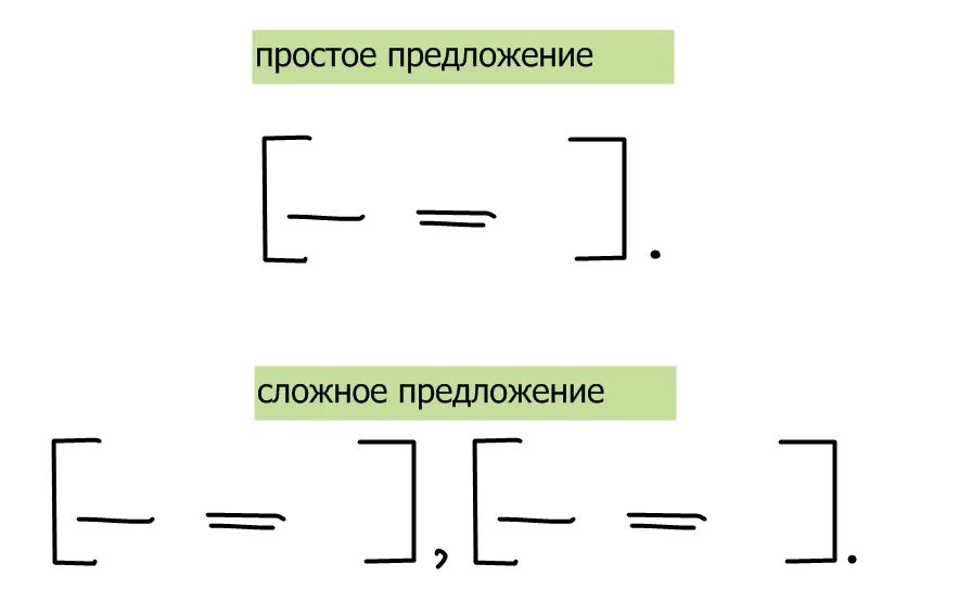 Сложное предложение 4 класс карточки с заданиями. Схемы предложений простых и сложных предложений. схема простого и сложного предложения 3 класс. схема простого предложения примеры. схемы слодных предлрден.