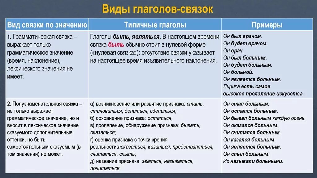 Глагол связка выражает. Глагол связка. Виды связок в русском языке. Виды глаголов связок. Глагол связка в русском языке.