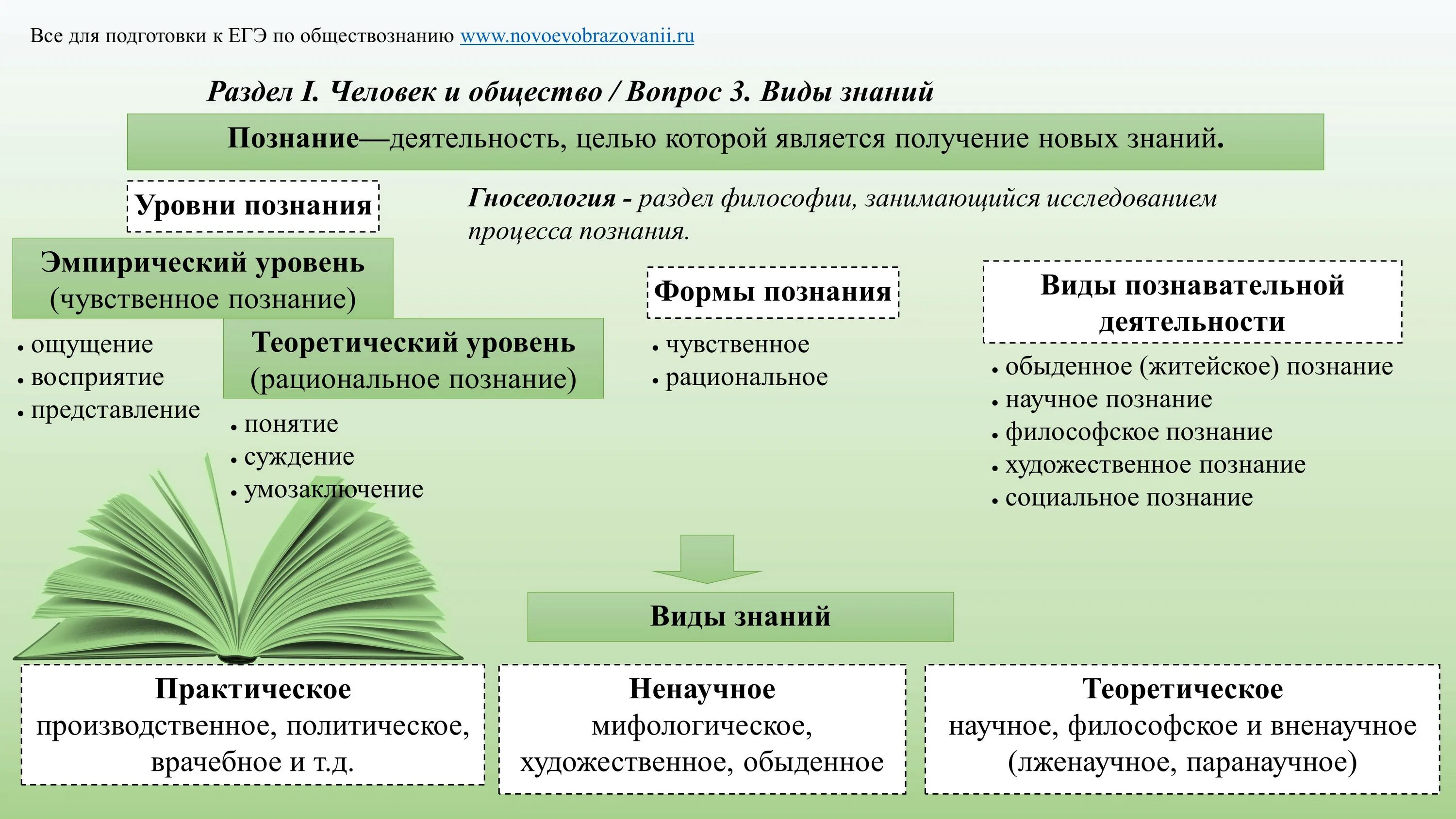 Основные знания. Виды знаний Обществознание ЕГЭ. Виды познания Обществознание ЕГЭ. Формы познания Обществознание ЕГЭ. Знание это Обществознание ЕГЭ.