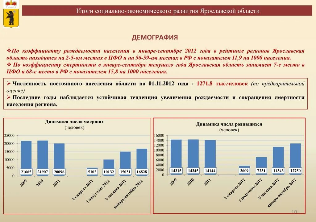 Итоги социального экономического развития. Демографическая ситуация Ярославской области. Социально-экономическое развитие Ярославской области. Смертность в Ярославской области по годам. Статистика ярославль сайт