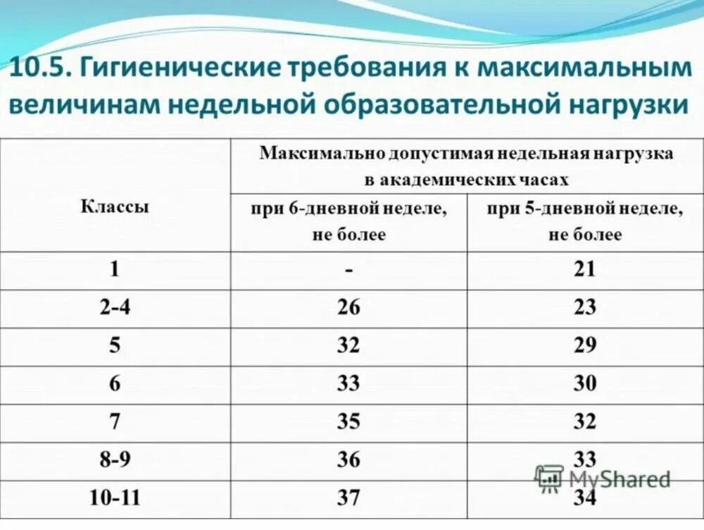 Санпин продолжительность уроков