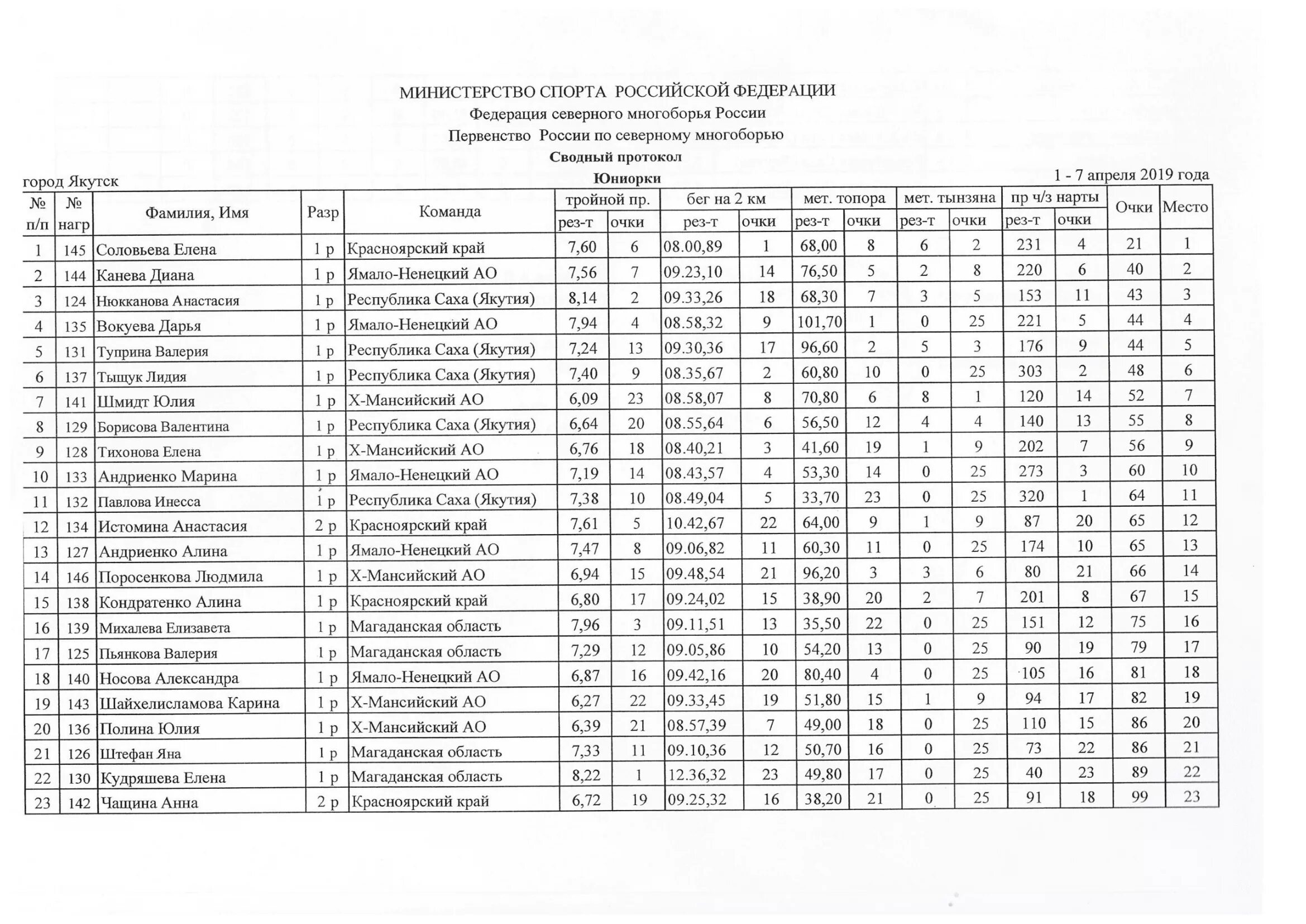 График проведения школьных олимпиад 2022-2023. Протоколы фац январь 2024. Протоколы фац январь 2024. Протоколы фац январь 2024. Итоговый протокол соревнований по стрельбе.
