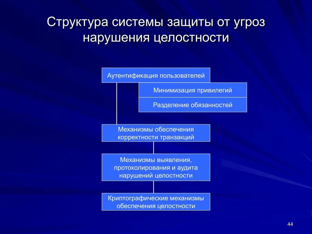 Нарушением целостности системы. Структура системы защиты от угроз нарушения целостности. Структура системы защиты информации. Структура СЗИ. Система защиты от угроз нарушения защиты информации.