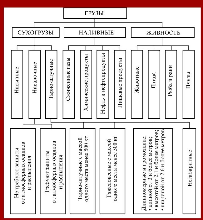 Категории грузов для перевозки. Классификация грузов на Железнодорожном транспорте. Схема классификации грузов. Классификация грузов перевозимых железнодорожным транспортом. Классификация сухих грузов.