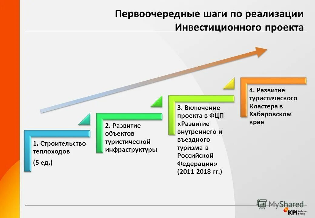 Что сделано при реализации проекта мелодия усадьбы. Шаги реализации проекта. Реализация проекта. Презентация инвестиционного проекта. Этапы реализации проекта.