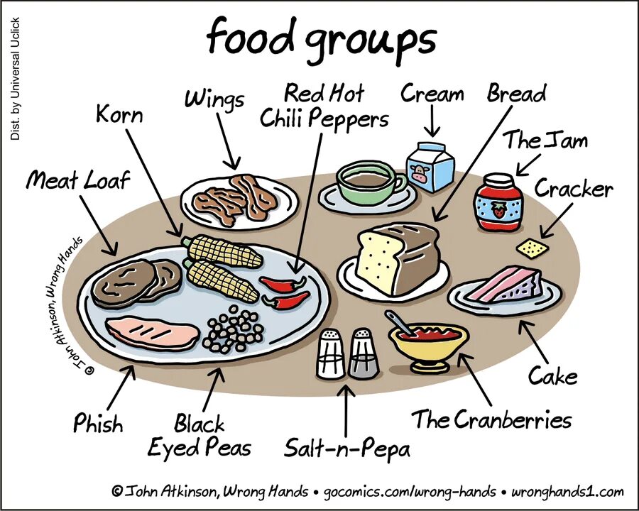 Food Groups. Группа the food. Food Groups in English. Different food Groups.