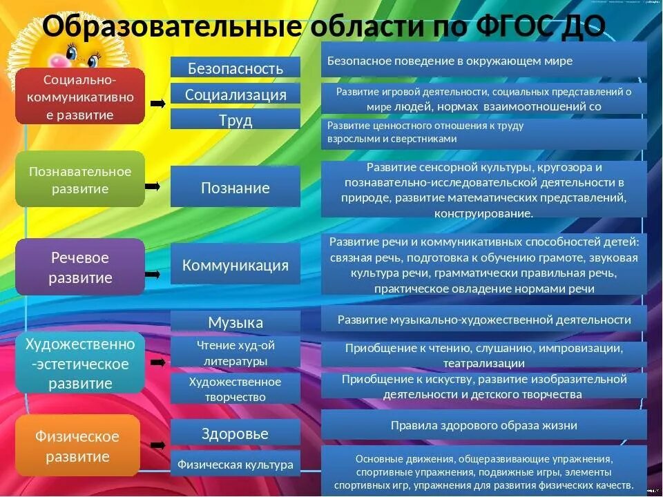 Названия образовательных областей. ФГОС образовательные области в детском саду. Образовательные области по ФГОС В детском саду 5 областей. Какие 5 образовательных областей по ФГОС В детском саду. 5 Образовательных областей по ФГОС В ДОУ.