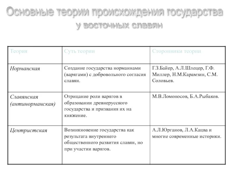 Заполните таблицу теории сущности государства содержание теории. Норманнская и антинорманнская теории таблица. норманнская теория суть и сторонники. норманская теория суть теории сторонники теории. название теории суть теории сторонники теории норманская варяжская.