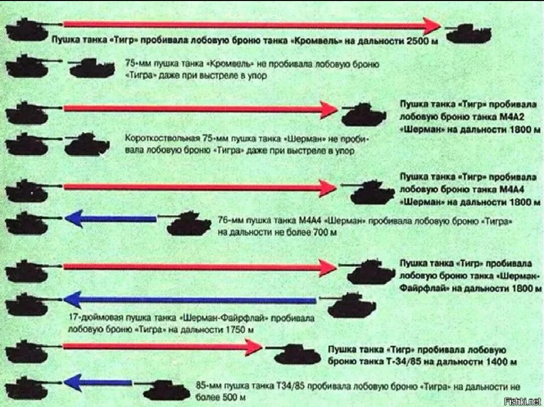 Дальность стрельбы танков второй мировой войны. Дальность стрельбы немецких танков. Танк тигр дальность стрельбы. Танк т 34 дальность выстрела.