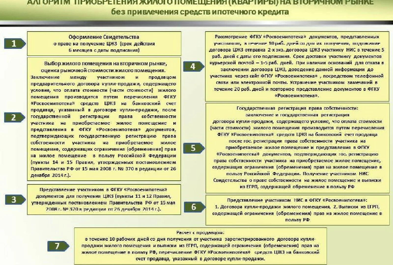 Проверить документы при покупке дома. Документы для приобретения квартиры в собственность. Предоставление ЦЖЗ для приобретения. Алгоритм действий после покупки жилья в ипотеку. Оформление документов для покупки квартиры.