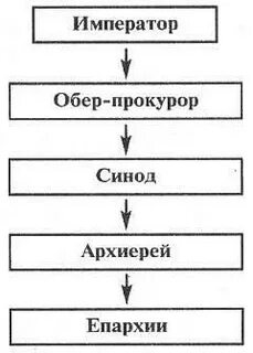 Иерархия в 18 веке