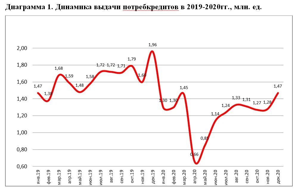 Динамика выдачи потребительских займов в 2019-2020 гг. (млн. Ед.):. Динамика потребительского кредитования в России 2022. Динамика развития потребительского кредитования в РФ. ДИНАМИКАПО ребительского кредитования.