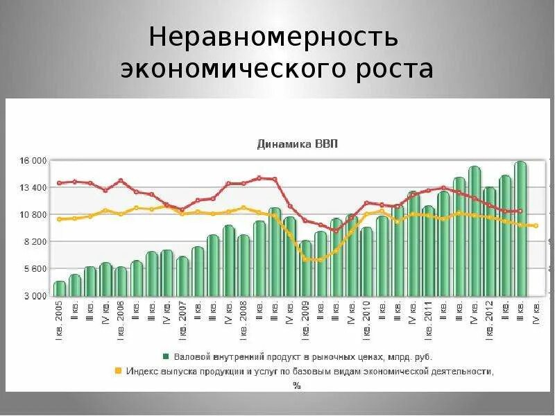 Проблема неравномерного развития. Неравномерность экономического роста. неравномерность развития стран. неравномерность экономического развития стран. неравномерность развития государств.