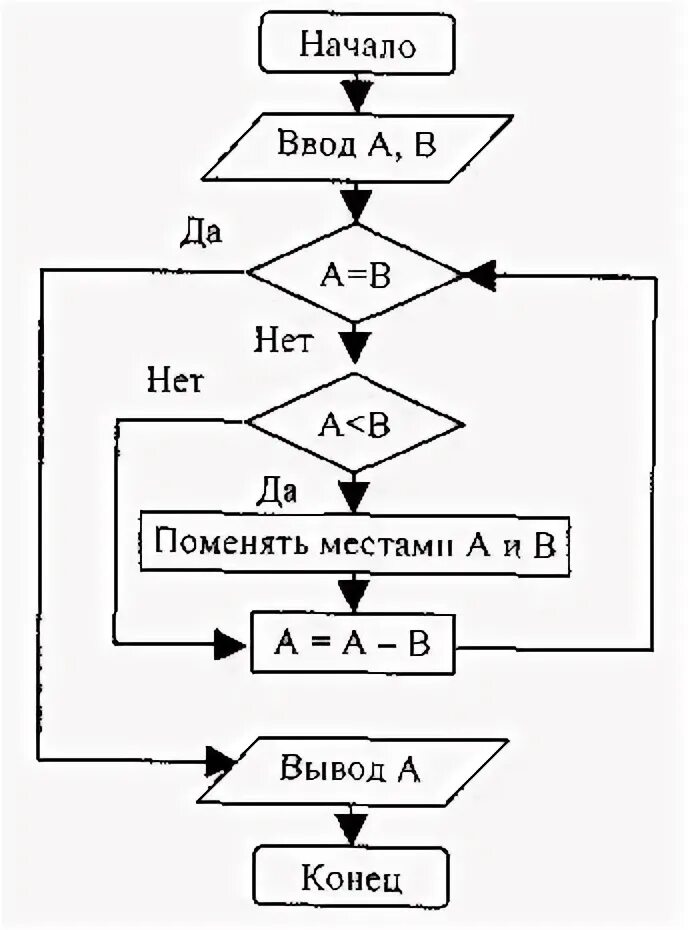 Алгоритм фибоначчи. Схема алгоритма метода фибоначчи. числа фибоначчи блок схема.