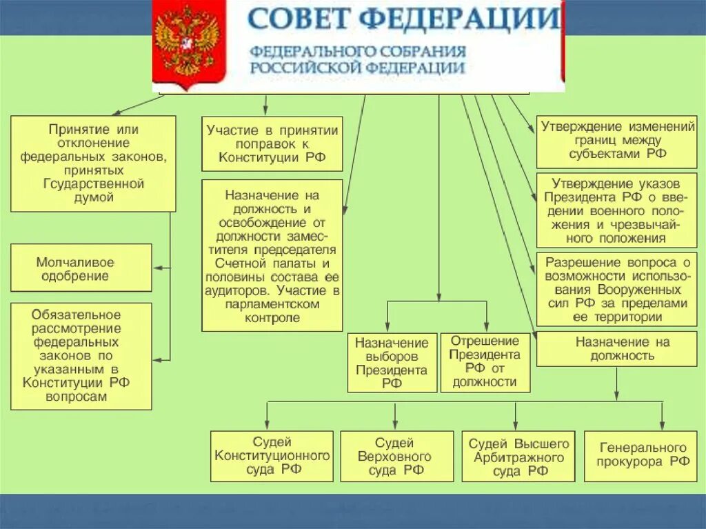 Через какие органы государственной. Структура органов государственной власти РФ. Структура государственной власти в РФ схема. Структура органов власти России. Органы гос власти Нижегородской области структура.