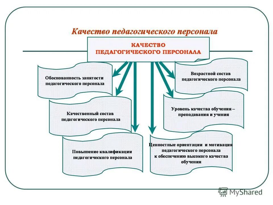 Методика внедрения профстандартов. Обеспечение качества в повышение квалификации. Организация лекарственного обеспечения населения. Принципы лекарственного обеспечения. Направления повышения квалификации педагогических работников.