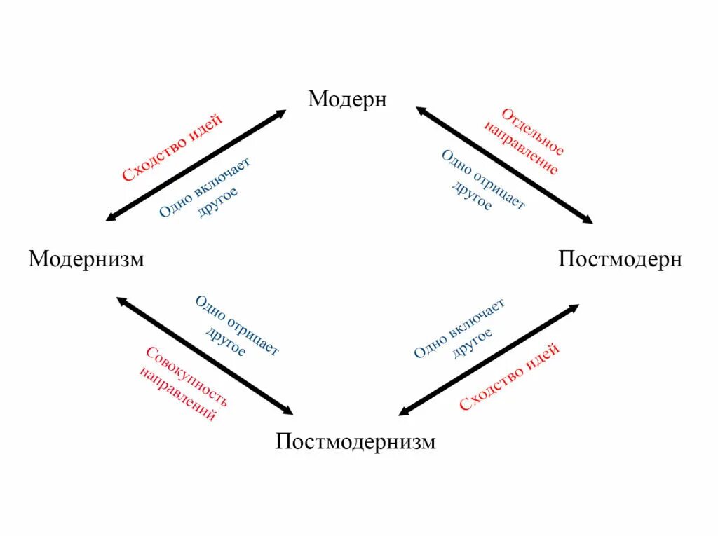 Премодерн Модерн постмодерн таблица. Модерн и постмодерн отличия. Модернизм постмодернизм метамодернизм. Постмодернизм схема. Мета модерн