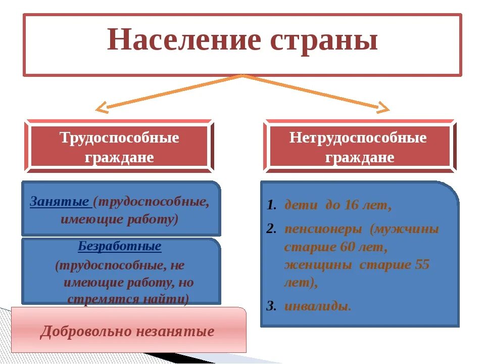 Какую категорию населения относят к занятым. Трудоспособные и нетрудоспособные. Нетрудоспособные граждане это. К трудоспособному населению относятся. Трудоспосбные не трудспособные.