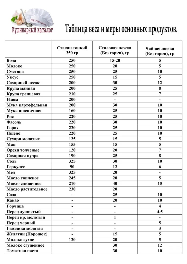 Перевод миллилитров в граммы. Мерная таблица в ложках и граммах продуктов. Таблица мер ложек в граммах. Таблица мер и весов продуктов в ложках и граммах. Таблица сыпучих продуктов в граммах и ложках.