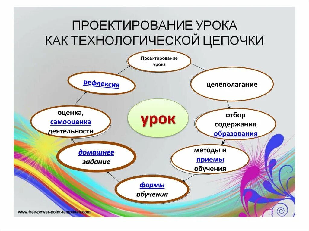 Примеры современного урока. Проектирование современного урока. Алгоритм проектирования урока. Этапы проектирования урока. Проектирование на уроках технологии.