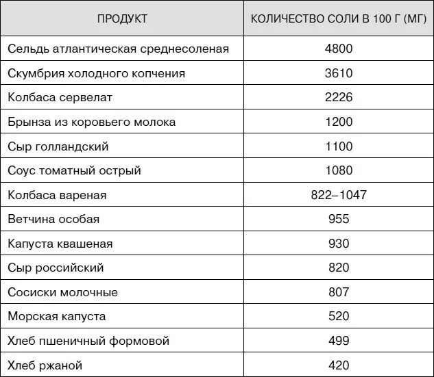 Сколько соли содержится. Продукты с высоким содержанием соли таблица. продукты с большим содержанием соли. содержание соли в продуктах питания таблица. содержание сои в продуктах питания.