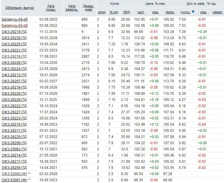 Таблица доходности облигаций ОФЗ. ОФЗ доходность 2022. Доходность ОФЗ И сроки погашения. Облигации федерального займа доходность.