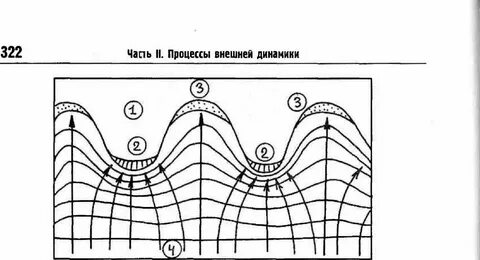 Деятельность волн