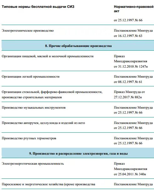 Изменения норм выдачи сиз. Контролер входного контроля норма СИЗ. Нормы выдачи СИЗ. Типовые нормы. Отраслевые нормы выдачи СИЗ.