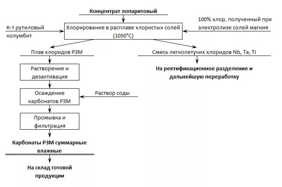 Получение концентрата. Переработка лопаритового концентрата. Технологическая схема переработки концентрата. Переработка руд редкоземельных металлов. Схемы переработки сподуменового концентрата.