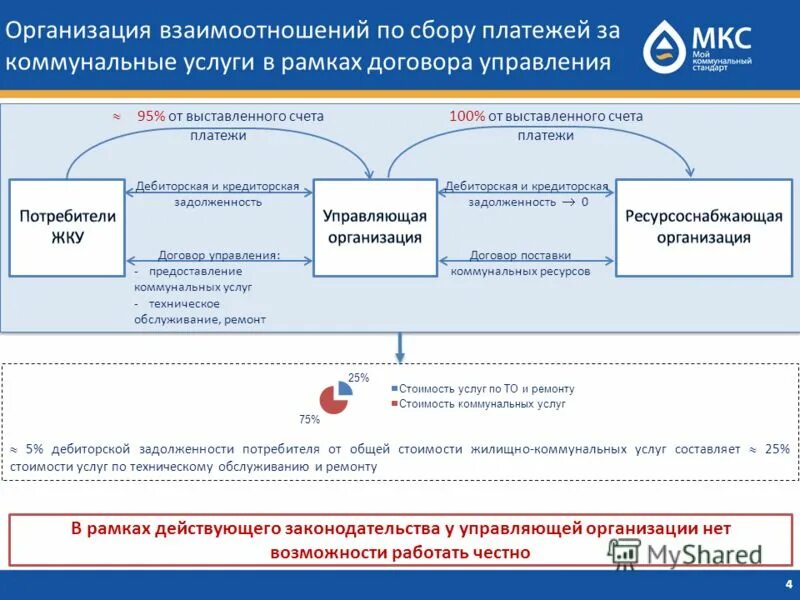 Оплата ресурсоснабжающим организациям. Взаимосвязи управляющей компании. Сотрудничество с управляющей компанией. Заключение договоров на жилищно-коммунальные услуги. Управляющих компаний (УК) И ресурсоснабжающих организаций (РСО).