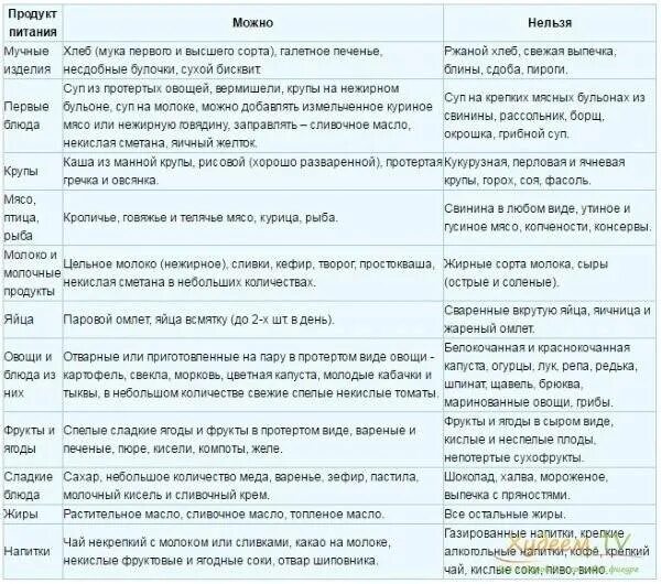 Можно есть икру при гастрите. Питание при панкреатите список продуктов. диета при остром панкреатите и гастрите. панкреатит продукты разрешенные и запрещенные таблица. диета при панкреатите поджелудочной железы что нельзя таблица.