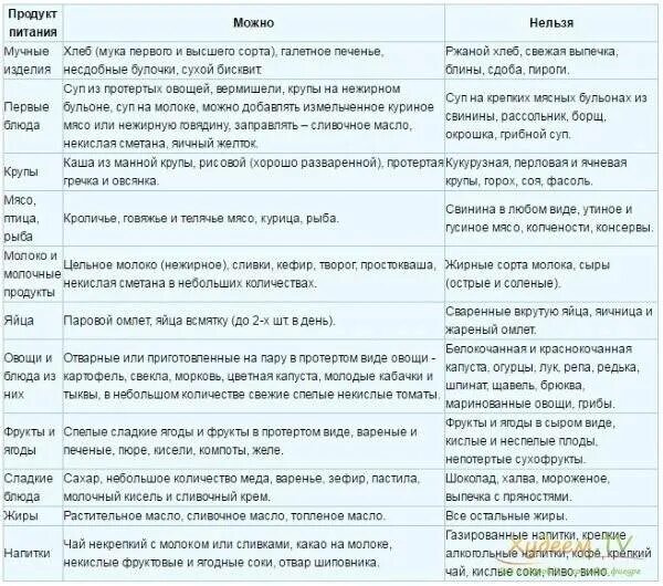 Диета при остром гастрите и панкреатите. Панкреатит продукты разрешенные и запрещенные таблица. Диета при панкреатите поджелудочной железы что нельзя таблица. Список продуктов при гастрите. Что можно есть после рыбы