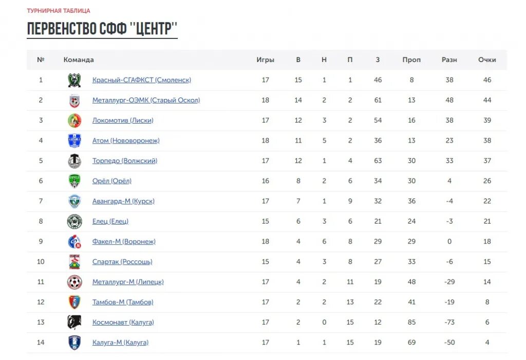 Нфл турнирная таблица результаты. Воронежский факел турнирная таблица. ФК факел турнирная таблица. Футбол факел Воронеж таблица. Таблица факела Воронеж.