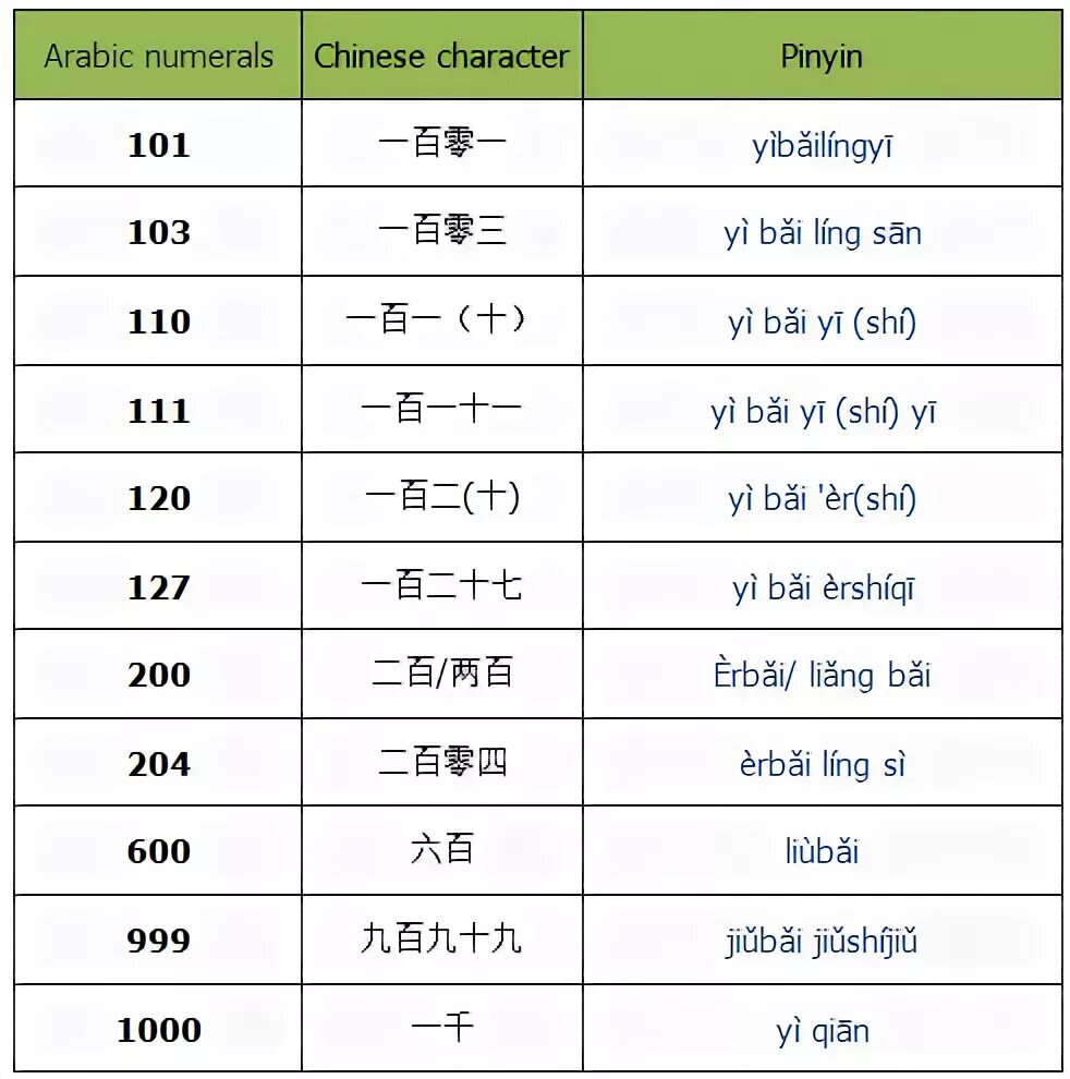 Как будет по китайски 1000000. Счет на китайском языке от 1 до 10. Числа в китайском языке таблица. Числительные от 1 до 10 на китайском языке. Китайские цифры от 1 до 10 произношение.