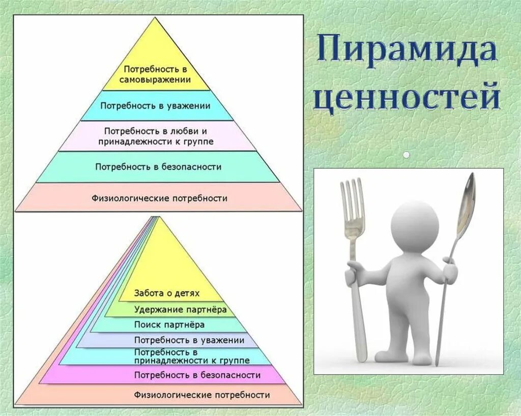 Потребность заботиться. Пирамида жизненных ценностей человека. Пирамида ценностей человека Обществознание. Пирамида иерархии ценностей. Пирамида моральных ценностей.