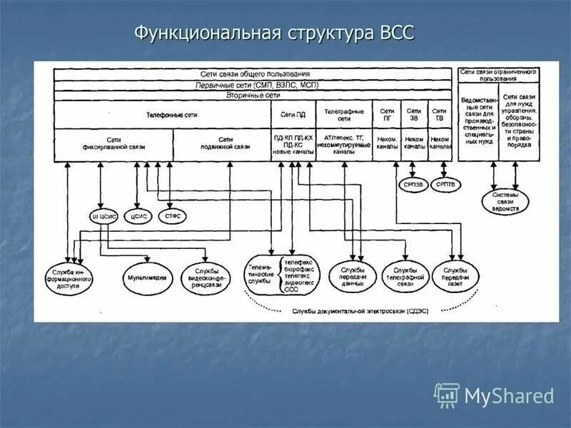 Организация служебной связи