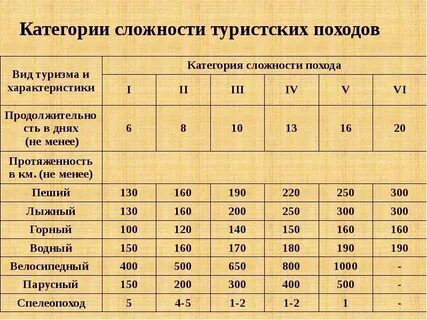 Категории сложности туристских маршрутов