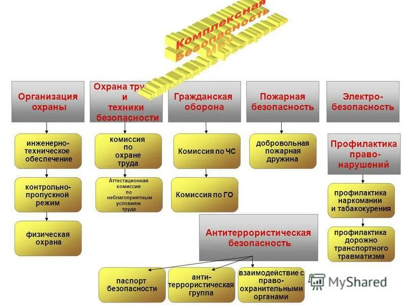 Курсы организация безопасности. Образец желтой мерой безопасности предприятия.