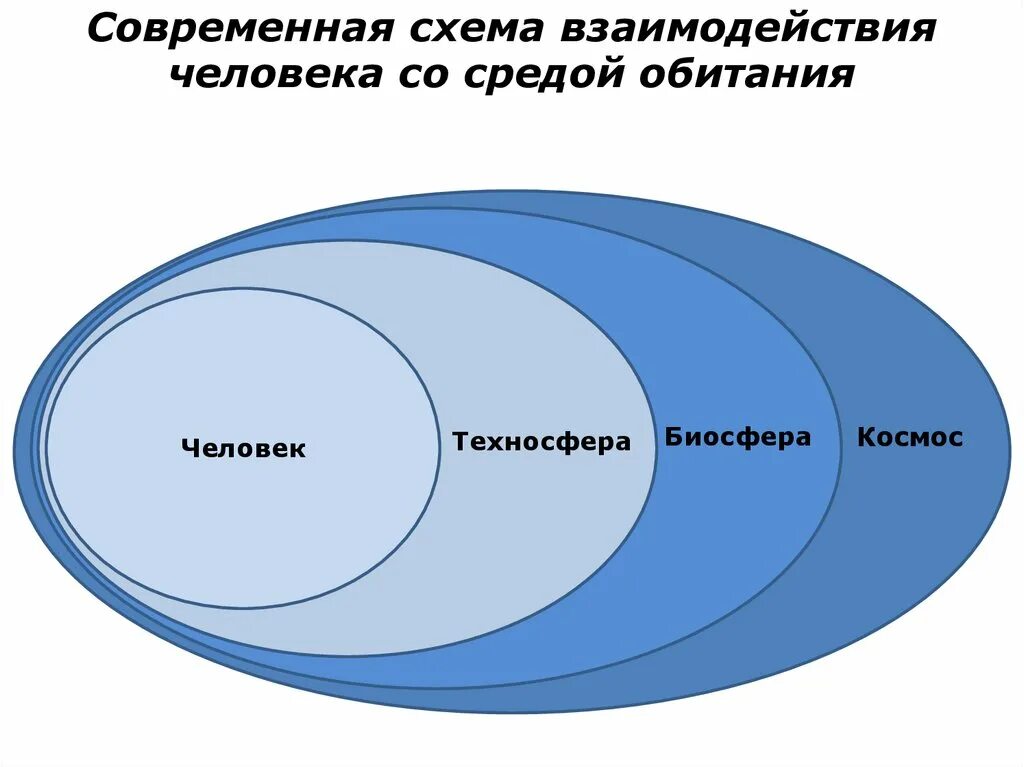 Взаимодействие человека и среды обитания. Схема взаимодействия человека со средой обитания. Взаимодействие человека с окружающей средой. Среда обитания это БЖД. Находится в изменяющейся среде