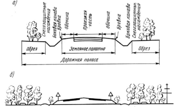 Придорожная полоса автомобильной дороги и полоса отвода. Полоса отвода дороги схема. Схема придорожных полос автомобильной дороги. Полоса отвода автомобильной дороги схема. Схема расчистки полосы отвода.