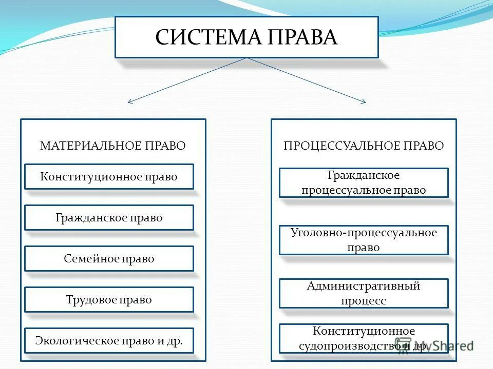 Гражданское уголовное административное относится к группе. Схема материальное и процессуальное право.