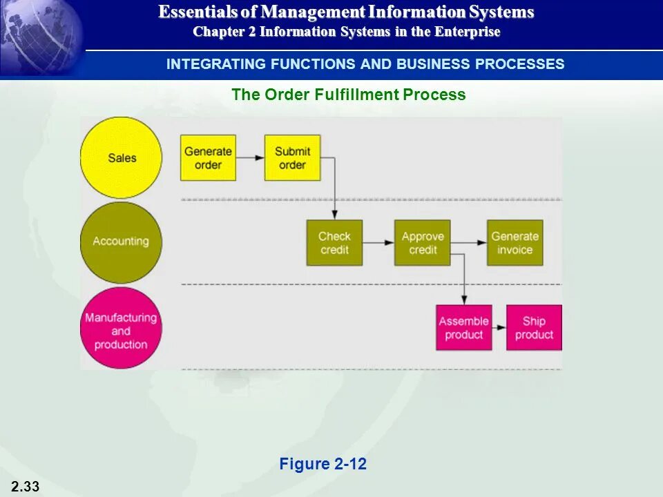 Management information system