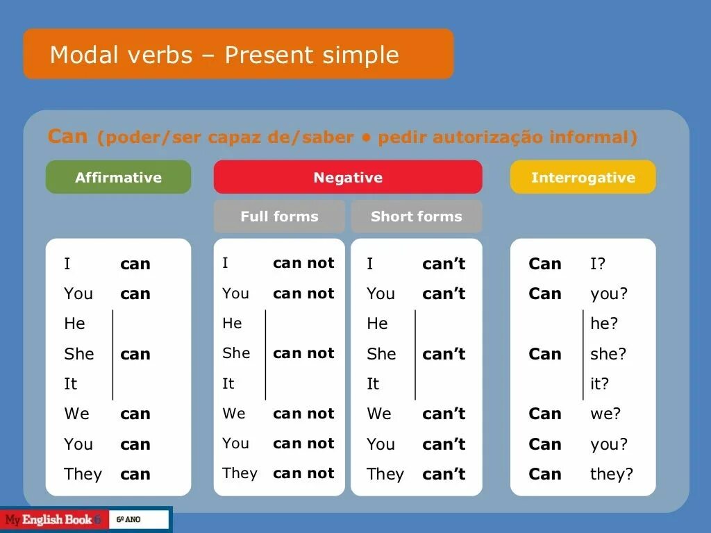 Verb t. Модальный глагол can в английском. Правило употребления глагола can. Глагол can в английском правило. Модальный глагол can правило.