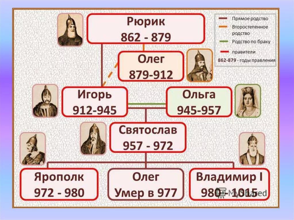 Сколько правил князь. Древо Рюриковичей от Рюрика до Мстислава 1. Схема правления князей древней Руси. Родовое дерево князей древней Руси.