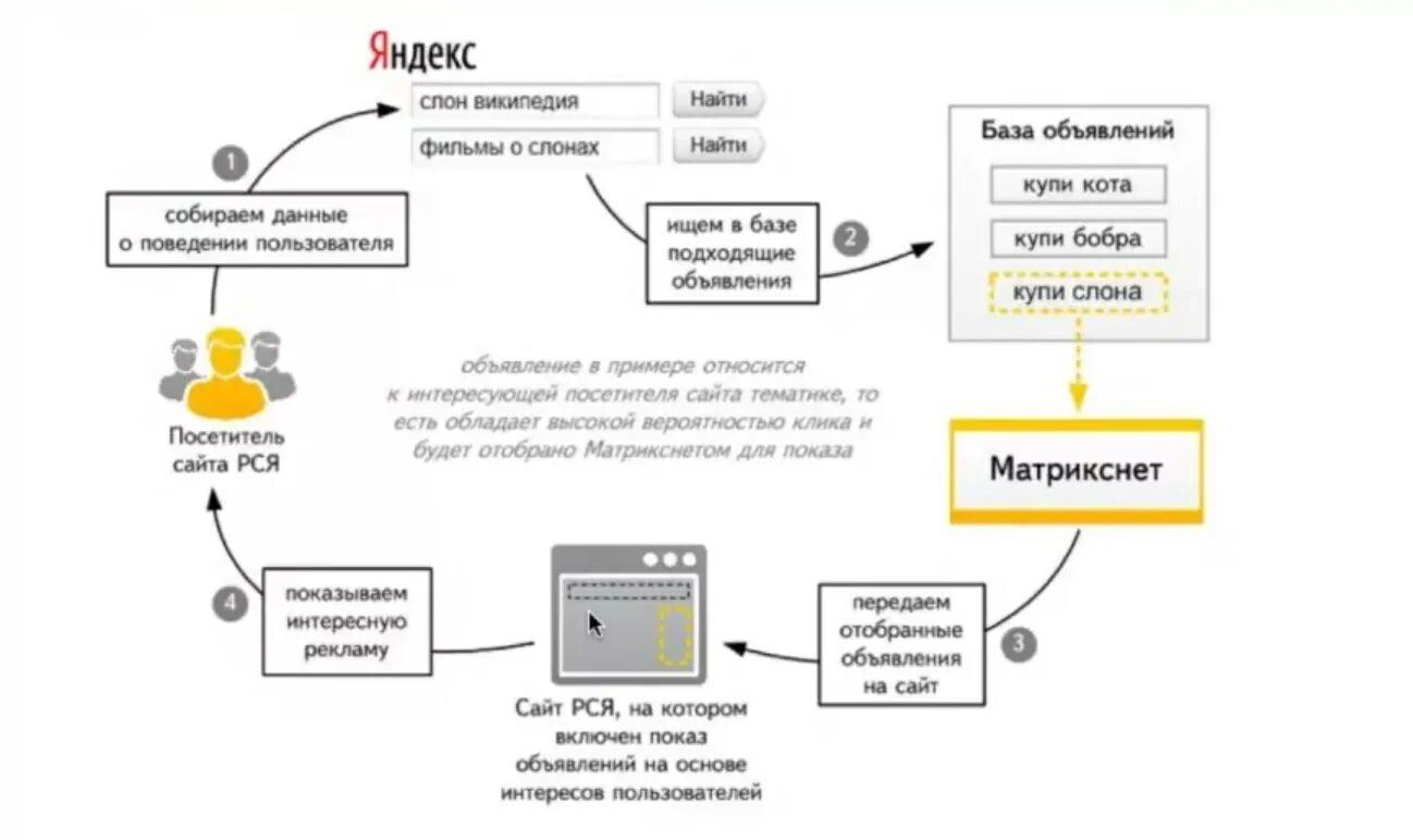 Как работает можно видео. Поведенческий таргетинг. как работает таргетированная реклама. поведенческий таргетинг примеры. схема таргета.
